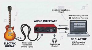 오디오인터페이스시그널체인