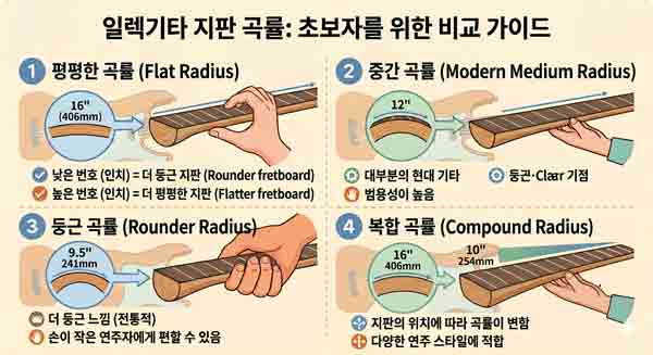 지판곡률