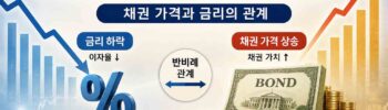 금리인하하면채권가격은왜오를까