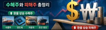 원달러환율수혜주