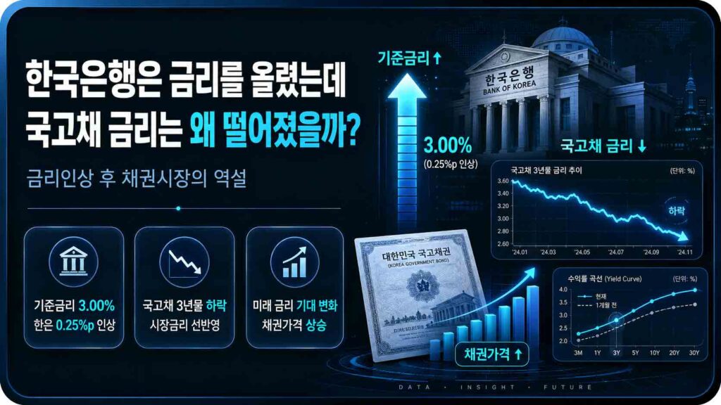 한국은행국고채금리